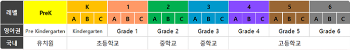 유치원~고등학생 까지의 레벨분포 표